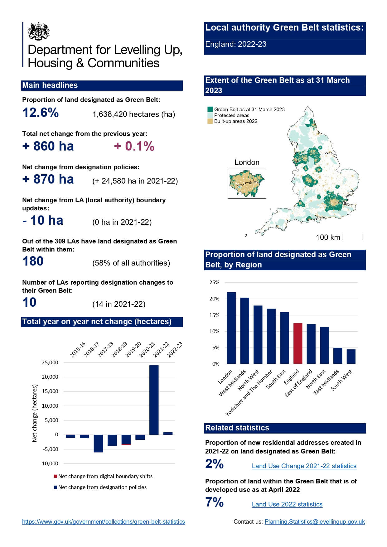 increase to green belt for two years running